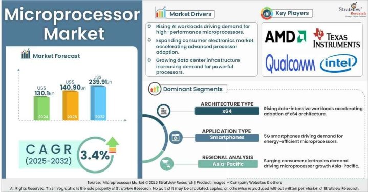 microprocessor market